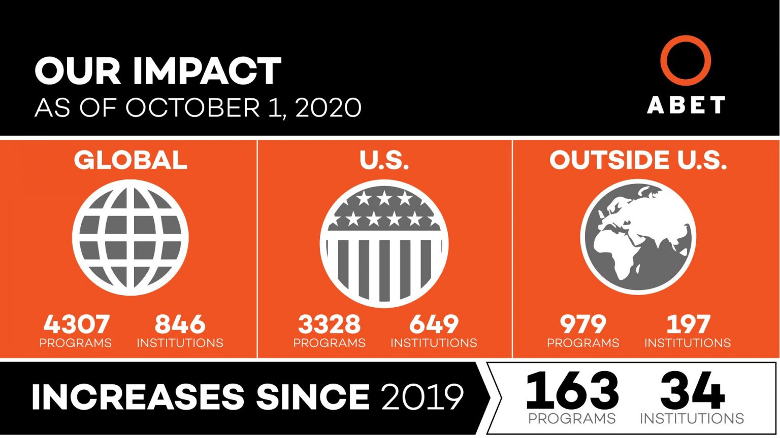 ABET Announces 163 Newly Accredited Programs in 2020 ABET